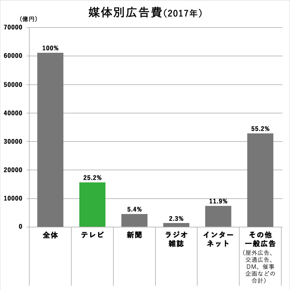 媒体別広告費（2017年）