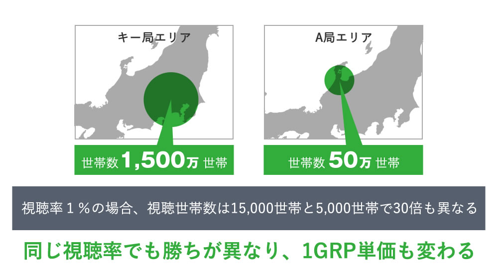 テレビ局によって異なるＧＲＰ単価