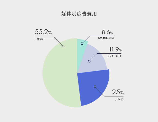 テレビＣＭの広告費用は全体の25％